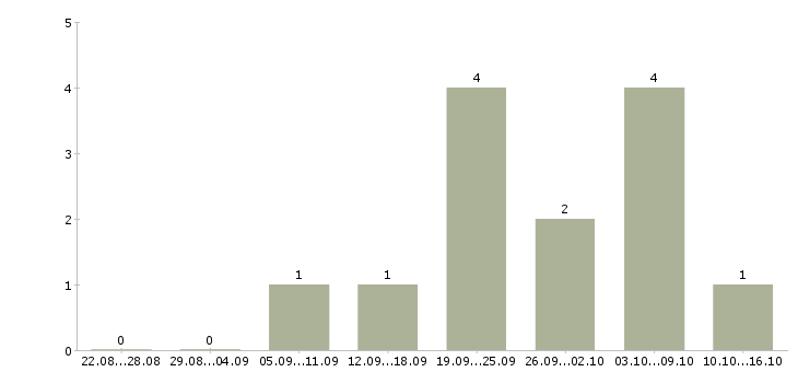 Работа оператор подработка в Самаре - Число вакансий в Самаре по специальности оператор подработка за 2 месяца