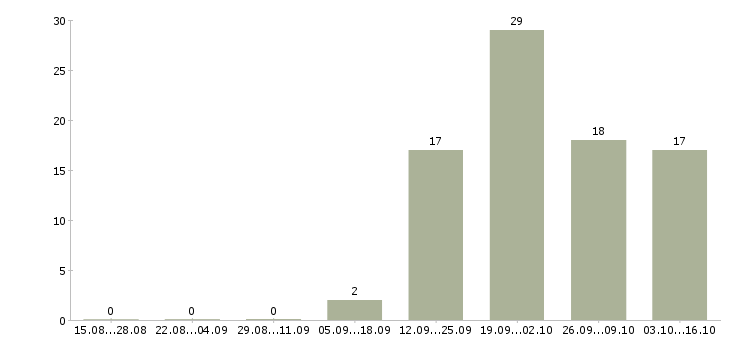 Работа помощник руководителя без опыта в Самаре - Число вакансий в Самаре по специальности помощник руководителя без опыта за 2 месяца
