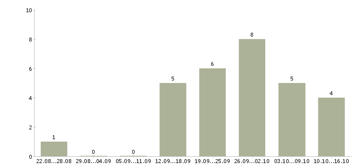 Работа продавец в магазин обуви в Самаре - Число вакансий в Самаре по специальности продавец в магазин обуви за 2 месяца