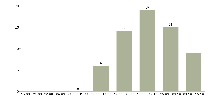 Работа специалист по тестированию в Самаре - Число вакансий в Самаре по специальности специалист по тестированию за 2 месяца