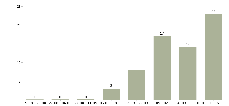 Работа оператор пк на дому в Смоленске - Число вакансий в Смоленске по специальности оператор пк на дому за 2 месяца