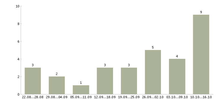 Работа кадровый менеджер в Ставрополе - Число вакансий в Ставрополе по специальности кадровый менеджер за 2 месяца