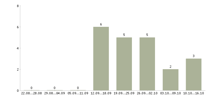 Работа менеджер страхования в Сургуте - Число вакансий в Сургуте по специальности менеджер страхования за 2 месяца