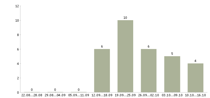 Работа руководитель отдела развития в Сургуте - Число вакансий в Сургуте по специальности руководитель отдела развития за 2 месяца