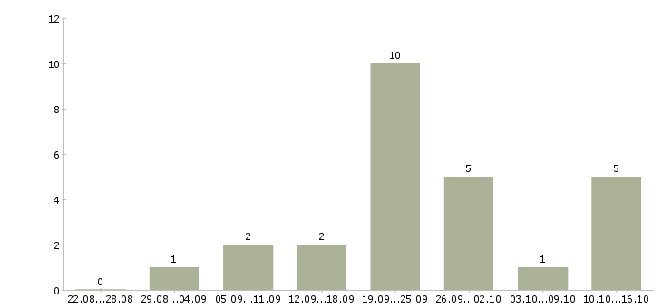 Работа сотрудник по рекламе в Сургуте - Число вакансий в Сургуте по специальности сотрудник по рекламе за 2 месяца