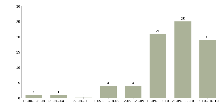 Работа на дому подработка и работа в Сыктывкаре - Число вакансий в Сыктывкаре по специальности на дому подработка и работа за 2 месяца