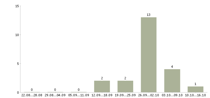 Работа продавец в зал в Сыктывкаре - Число вакансий в Сыктывкаре по специальности продавец в зал за 2 месяца