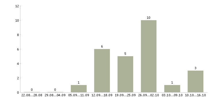 Работа специалист по отчетности в Сыктывкаре - Число вакансий в Сыктывкаре по специальности специалист по отчетности за 2 месяца