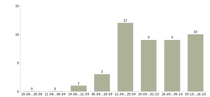 Работа менеджера по развитию бизнеса в Тамбове - Число вакансий в Тамбове по специальности менеджера по развитию бизнеса за 2 месяца