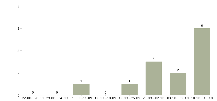 Работа специалист взыскания задолженности в Тамбове - Число вакансий в Тамбове по специальности специалист взыскания задолженности за 2 месяца