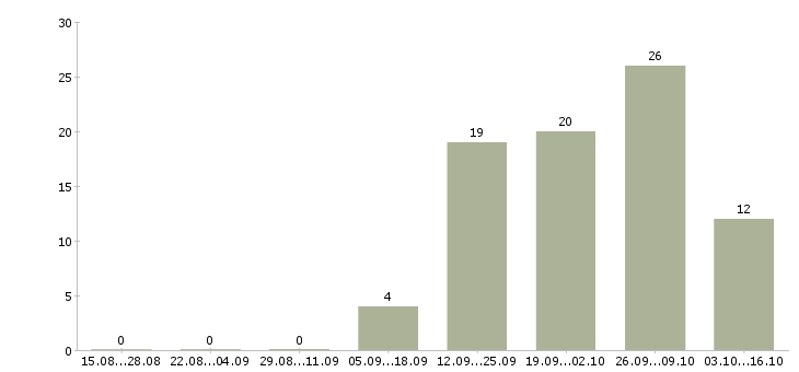 Работа продавец по выкладке товара в Твери - Число вакансий в Твери по специальности продавец по выкладке товара за 2 месяца