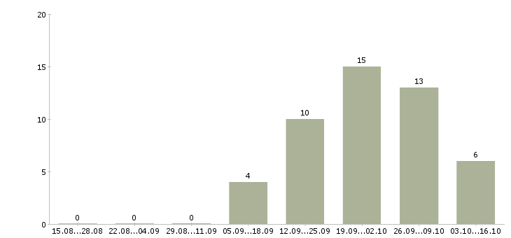 Работа продавец на подработку в Тольятти - Число вакансий в Тольятти по специальности продавец на подработку за 2 месяца