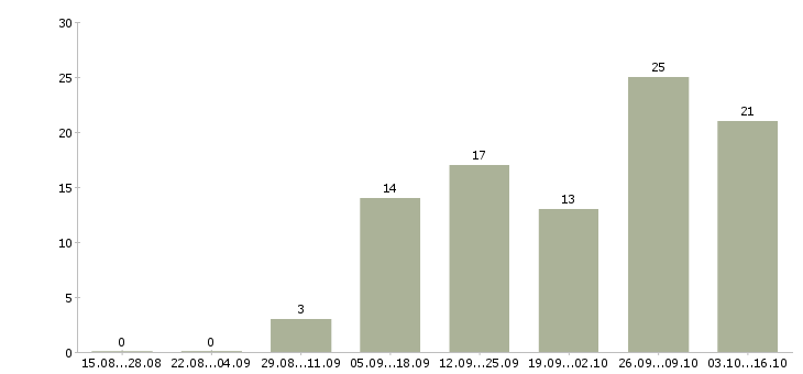 Работа подработка в декрете в Туле - Число вакансий в Туле по специальности подработка в декрете за 2 месяца