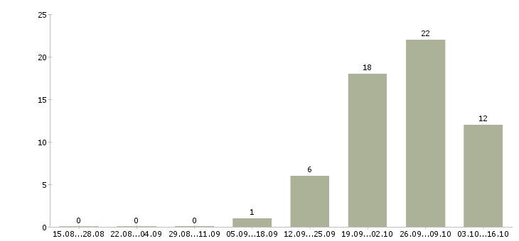 Работа упаковщик производства в Туле - Число вакансий в Туле по специальности упаковщик производства за 2 месяца