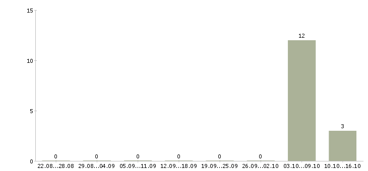 Работа требуется семейная пара в Ульяновске - Число вакансий в Ульяновске по специальности требуется семейная пара за 2 месяца
