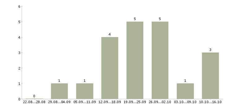 Работа руководитель отдела рекламы в Уфе - Число вакансий в Уфе по специальности руководитель отдела рекламы за 2 месяца