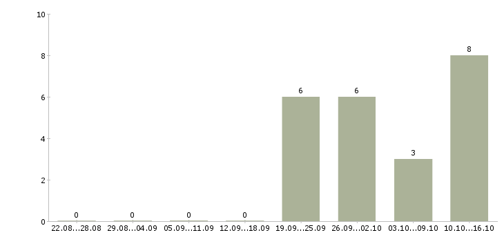 Работа мастер по ремонту автомобилей в Хабаровске - Число вакансий в Хабаровске по специальности мастер по ремонту автомобилей за 2 месяца