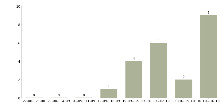 Работа приглашаем в команду в Чебоксарах - Число вакансий в Чебоксарах по специальности приглашаем в команду за 2 месяца