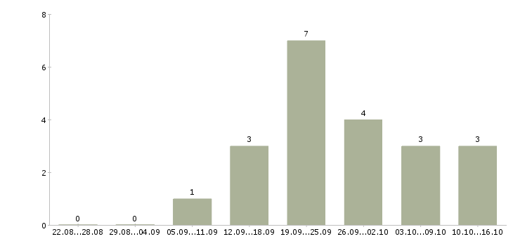 Работа сотрудник по рекламе в Чебоксарах - Число вакансий в Чебоксарах по специальности сотрудник по рекламе за 2 месяца