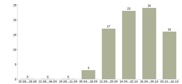 Работа специалист по работе с банками в Чебоксарах - Число вакансий в Чебоксарах по специальности специалист по работе с банками за 2 месяца