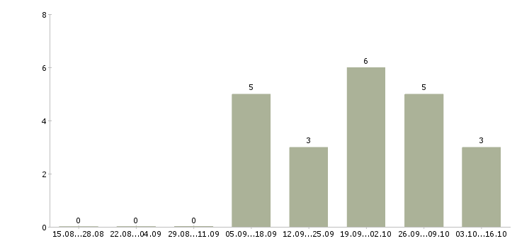 Работа ведущий аналитик в Челябинске - Число вакансий в Челябинске по специальности ведущий аналитик за 2 месяца