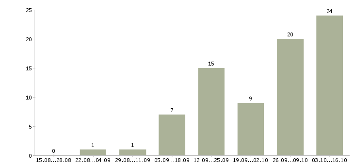 Работа менеджер для удаленной работы в Чите - Число вакансий в Чите по специальности менеджер для удаленной работы за 2 месяца