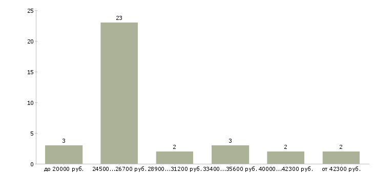Найти работу грузчик на завод Санкт-петербург - График распределения вакансий «грузчик на завод» по зарплате