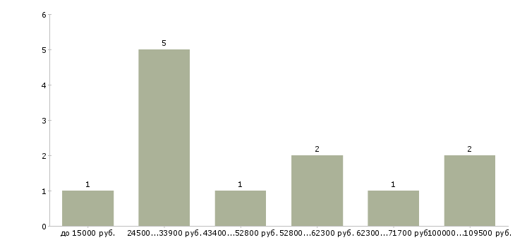 Найти работу няня по уходу за ребенком Санкт-петербург - График распределения вакансий «няня по уходу за ребенком» по зарплате