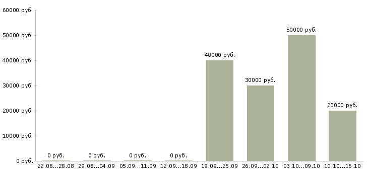 Вакансии аналитик 2 в Перми - Медиана зарплат аналитик 2 в Перми за 2 месяца