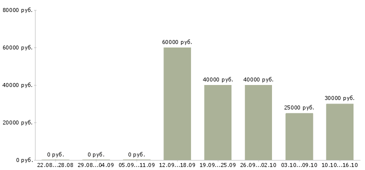 Вакансии аналитик бизнес процессов в Иркутске - Медиана зарплат аналитик бизнес процессов в Иркутске за 2 месяца
