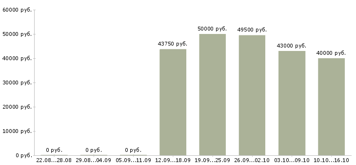 Вакансии водители с правами категории с в Туле - Медиана зарплат водители с правами категории с в Туле за 2 месяца