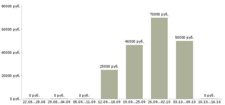 Вакансии водитель категории b c в Уфе - Медиана зарплат водитель категории b c в Уфе за 2 месяца