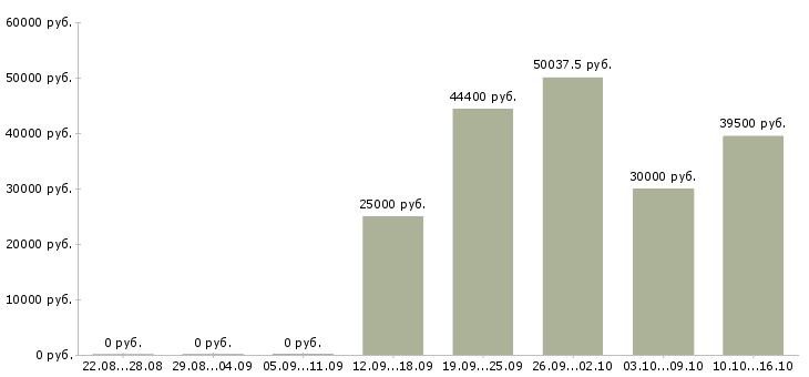 Вакансии грузчик производства Ростов-на-дону - Медиана зарплат грузчик производства Ростов-на-дону за 2 месяца