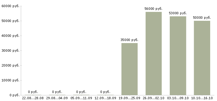 Вакансии грузчики с проживанием в Орле - Медиана зарплат грузчики с проживанием в Орле за 2 месяца