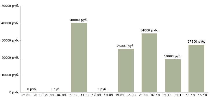 Вакансии дизайнер по макету Нижний новгород - Медиана зарплат дизайнер по макету Нижний новгород за 2 месяца