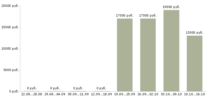 Вакансии директор в супермаркет в Уфе - Медиана зарплат директор в супермаркет в Уфе за 2 месяца