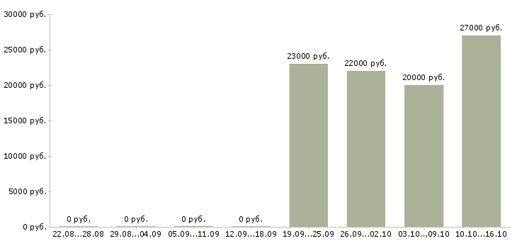 Вакансии диспетчер входящих звонков Ростов-на-дону - Медиана зарплат диспетчер входящих звонков Ростов-на-дону за 2 месяца