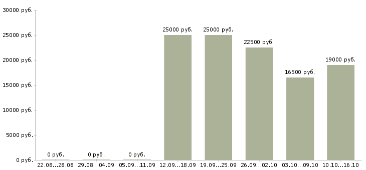 Вакансии доход в декрете в Курске - Медиана зарплат доход в декрете в Курске за 2 месяца