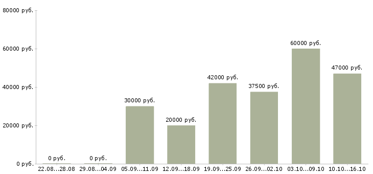Вакансии зарабатываем дополнительно в Дзержинске - Медиана зарплат зарабатываем дополнительно в Дзержинске за 2 месяца