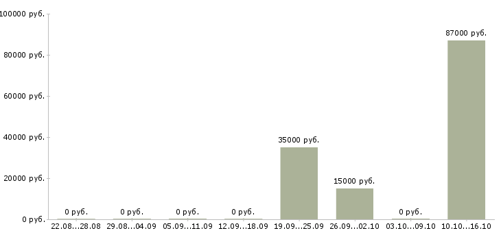 Вакансии инженер по ремонту оборудования в Липецке - Медиана зарплат инженер по ремонту оборудования в Липецке за 2 месяца