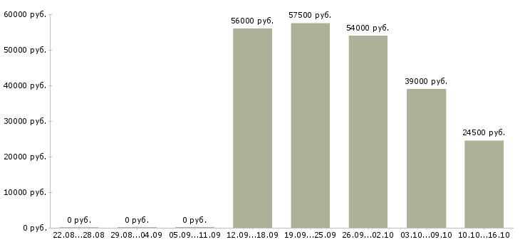 Вакансии кассир в ночные смены в Воронеже - Медиана зарплат кассир в ночные смены в Воронеже за 2 месяца