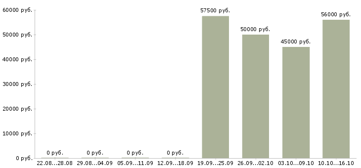 Вакансии кассир ночной смены в Воронеже - Медиана зарплат кассир ночной смены в Воронеже за 2 месяца