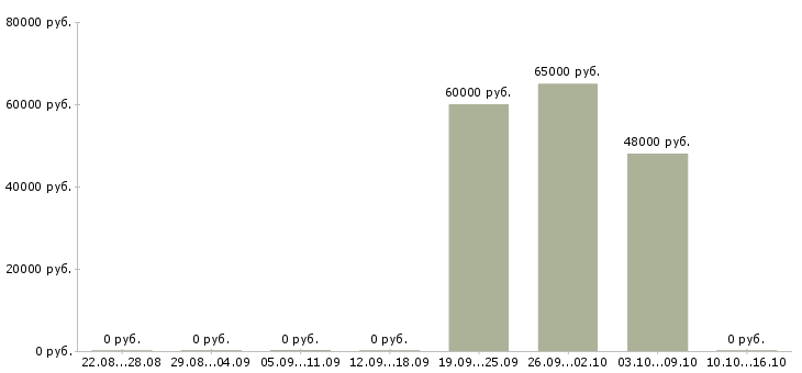 Вакансии комплектовщик на работу вахтой в Раменском - Медиана зарплат комплектовщик на работу вахтой в Раменском за 2 месяца