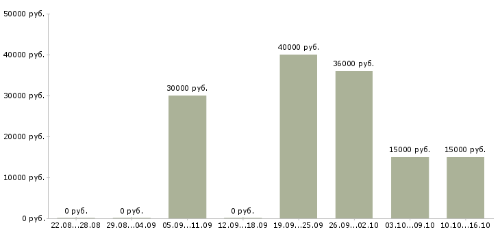 Вакансии логист в транспортную компанию в Краснодаре - Медиана зарплат логист в транспортную компанию в Краснодаре за 2 месяца