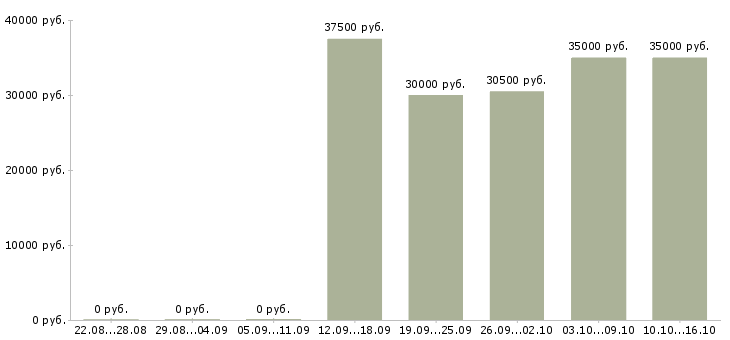 Вакансии мастер по ремонту оборудования в Челябинске - Медиана зарплат мастер по ремонту оборудования в Челябинске за 2 месяца