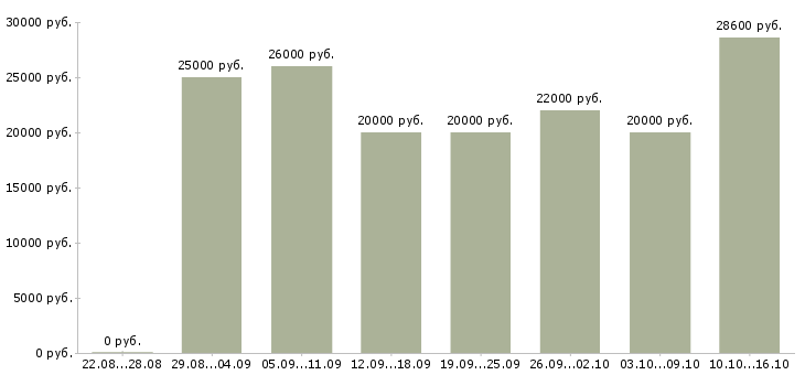 Вакансии менеджер в интернет магазин удаленно в Костроме - Медиана зарплат менеджер в интернет магазин удаленно в Костроме за 2 месяца