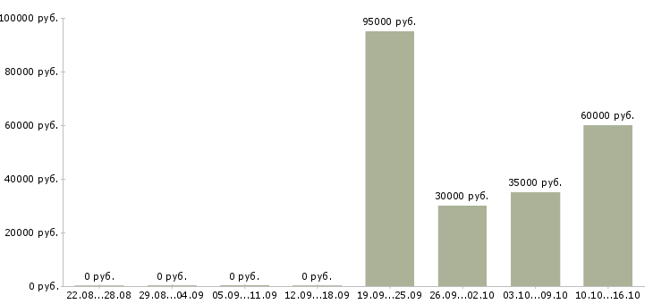 Вакансии менеджер категории в Череповце - Медиана зарплат менеджер категории в Череповце за 2 месяца