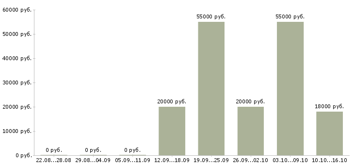 Вакансии менеджер организации и управления в Курске - Медиана зарплат менеджер организации и управления в Курске за 2 месяца