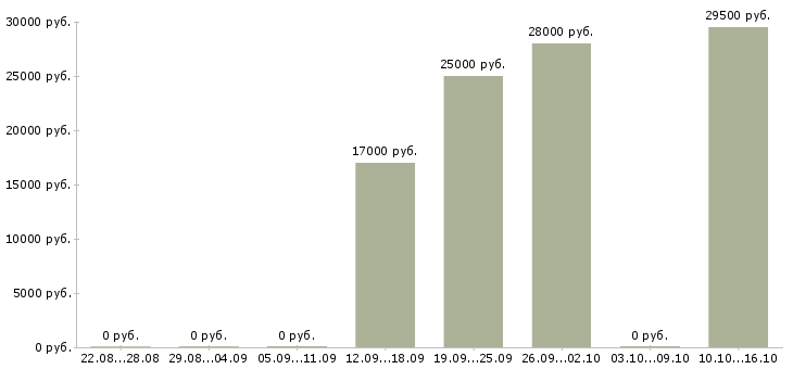 Вакансии менеджер по кредитам в Волгограде - Медиана зарплат менеджер по кредитам в Волгограде за 2 месяца