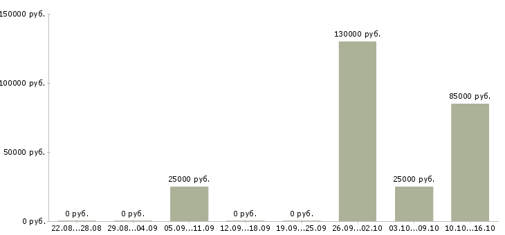 Вакансии менеджер по продажам от застройщика в Екатеринбурге - Медиана зарплат менеджер по продажам от застройщика в Екатеринбурге за 2 месяца